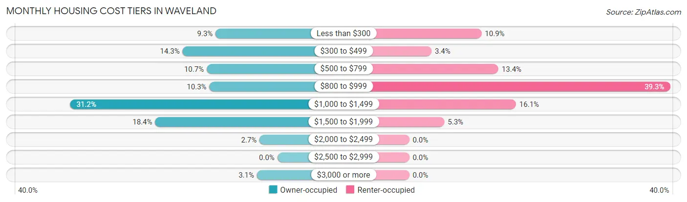 Monthly Housing Cost Tiers in Waveland