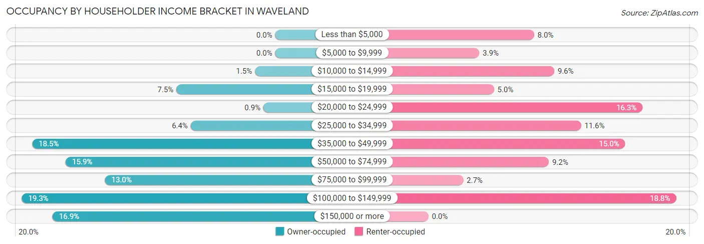 Occupancy by Householder Income Bracket in Waveland