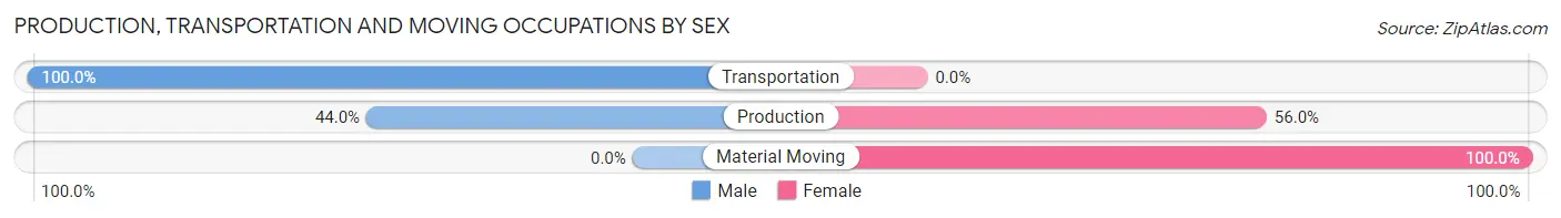 Production, Transportation and Moving Occupations by Sex in Waveland