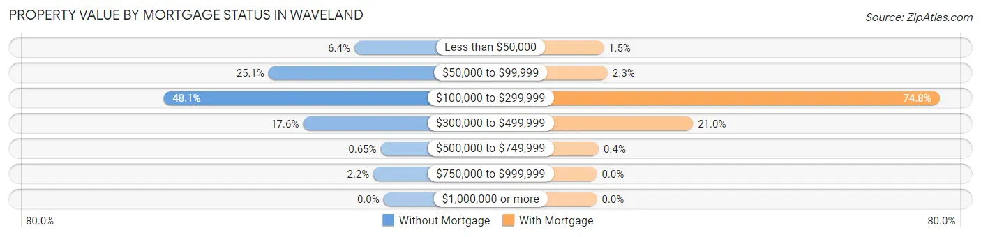 Property Value by Mortgage Status in Waveland
