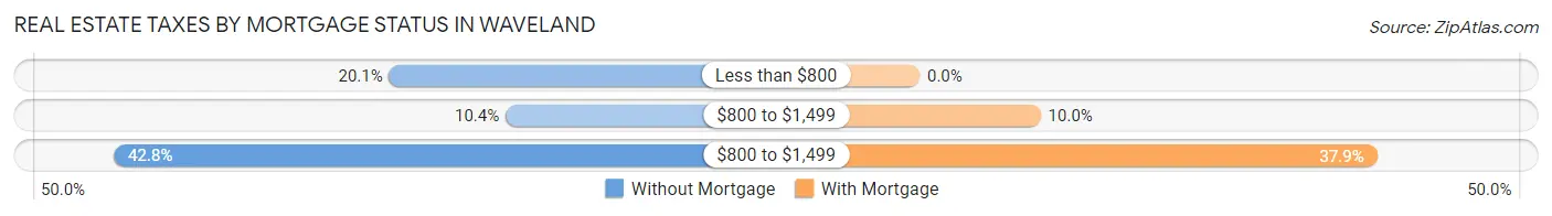 Real Estate Taxes by Mortgage Status in Waveland