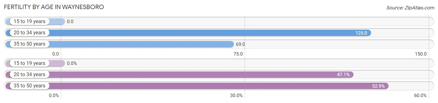 Female Fertility by Age in Waynesboro