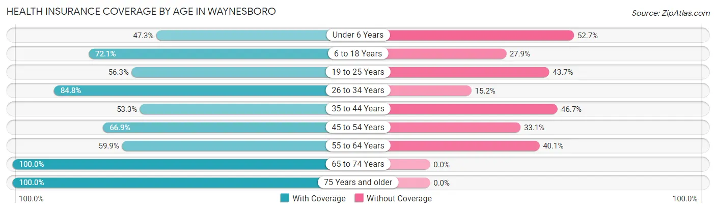 Health Insurance Coverage by Age in Waynesboro