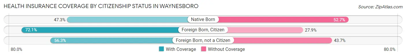 Health Insurance Coverage by Citizenship Status in Waynesboro