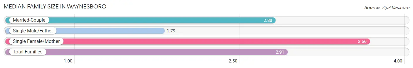 Median Family Size in Waynesboro