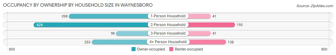 Occupancy by Ownership by Household Size in Waynesboro