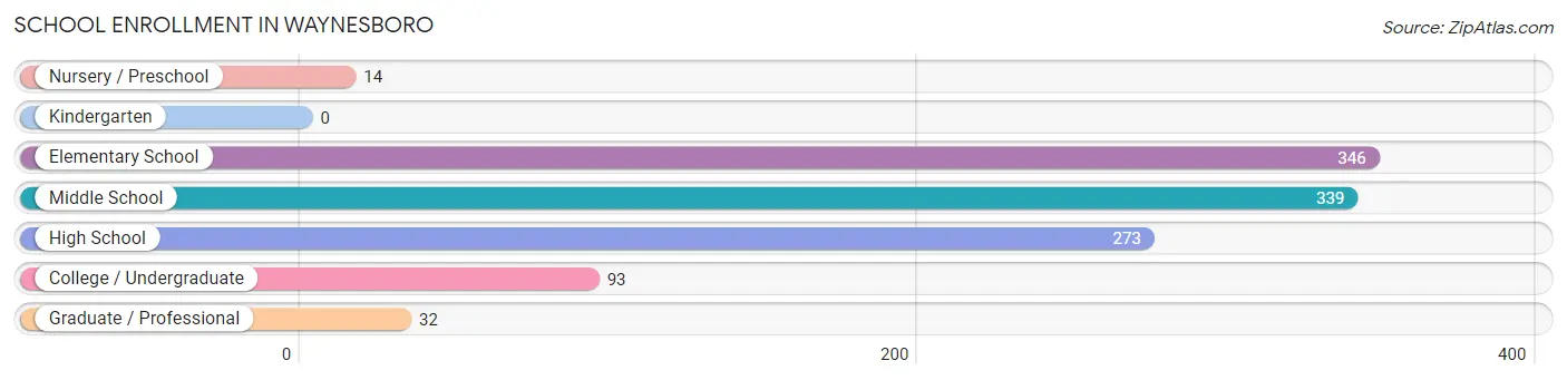 School Enrollment in Waynesboro