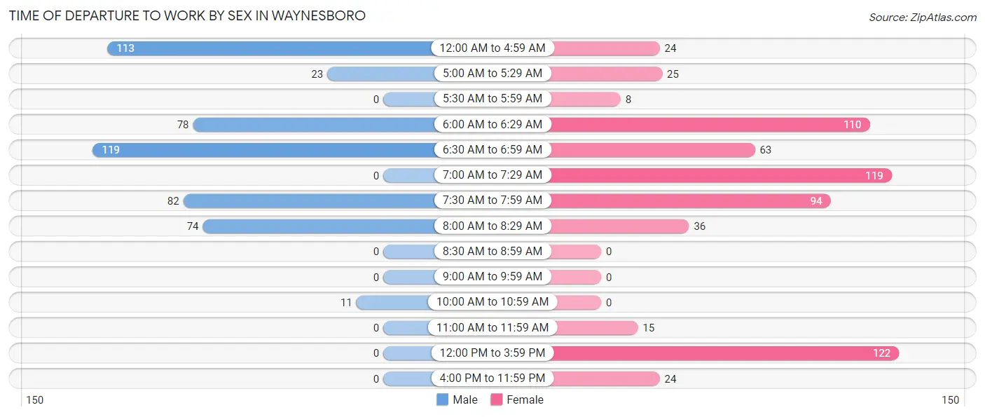 Time of Departure to Work by Sex in Waynesboro