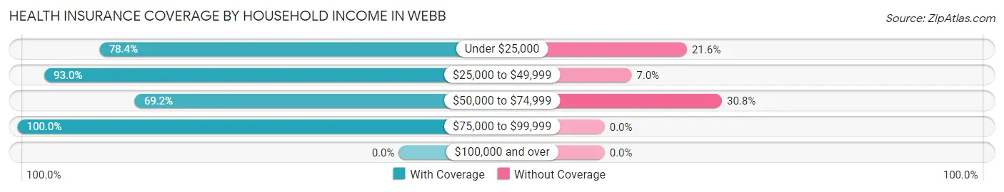 Health Insurance Coverage by Household Income in Webb