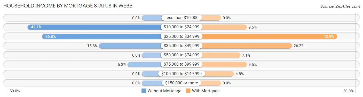 Household Income by Mortgage Status in Webb