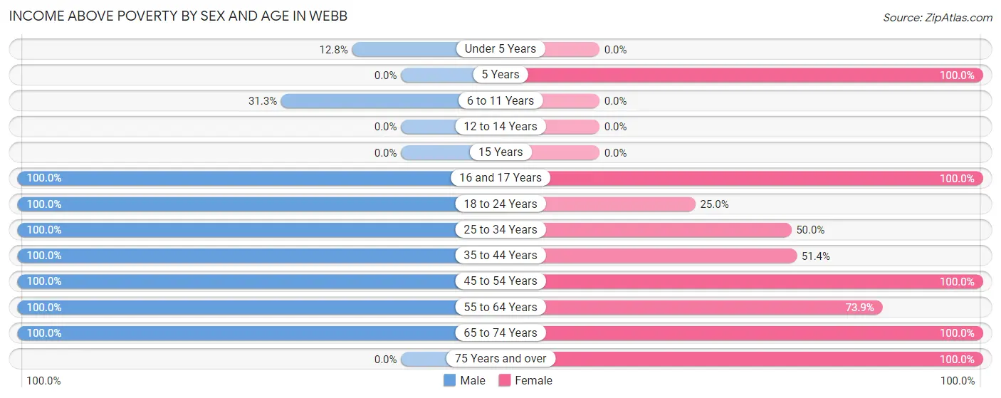 Income Above Poverty by Sex and Age in Webb