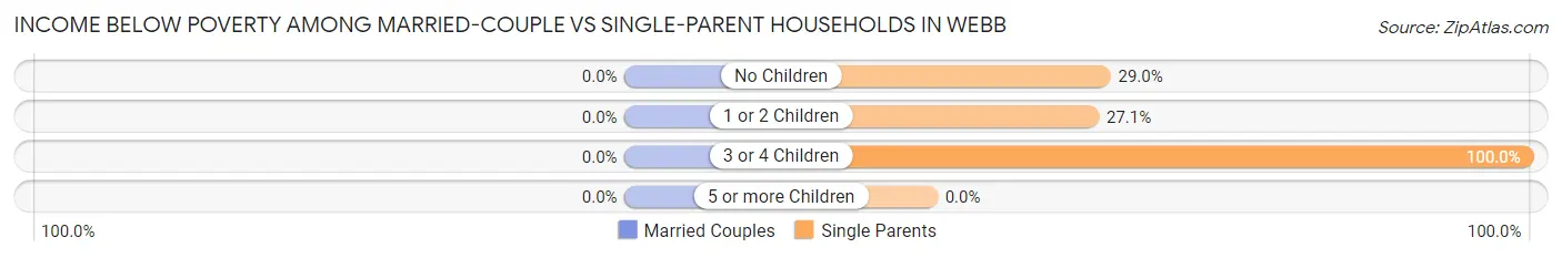 Income Below Poverty Among Married-Couple vs Single-Parent Households in Webb