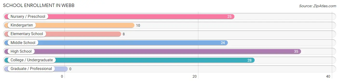 School Enrollment in Webb