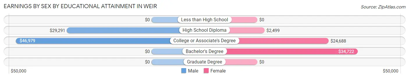 Earnings by Sex by Educational Attainment in Weir