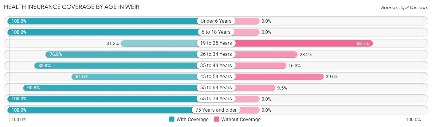 Health Insurance Coverage by Age in Weir