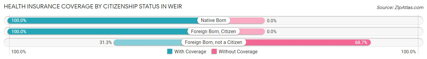 Health Insurance Coverage by Citizenship Status in Weir