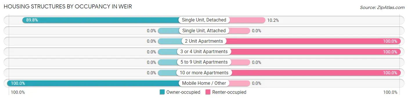 Housing Structures by Occupancy in Weir
