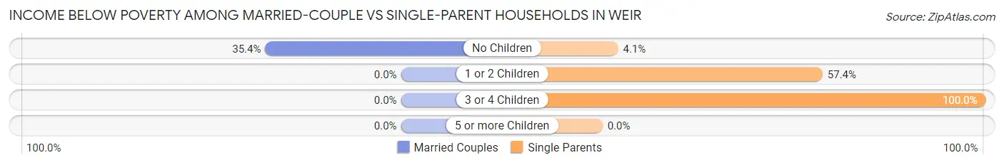 Income Below Poverty Among Married-Couple vs Single-Parent Households in Weir