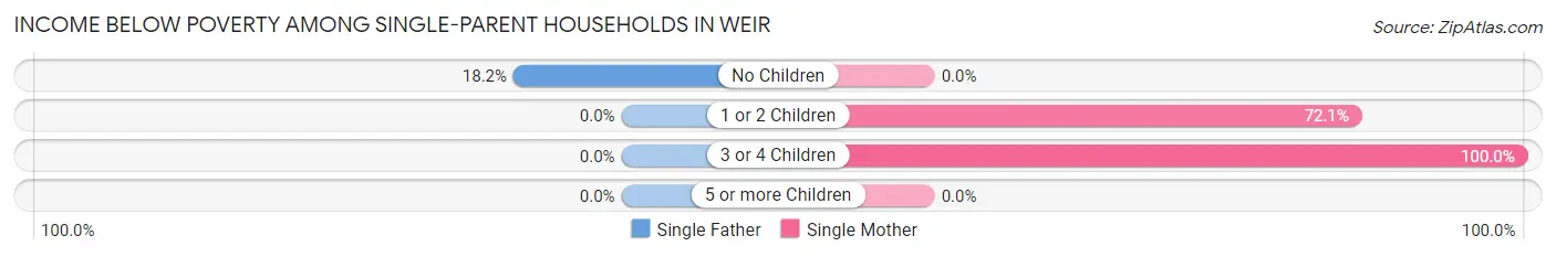 Income Below Poverty Among Single-Parent Households in Weir