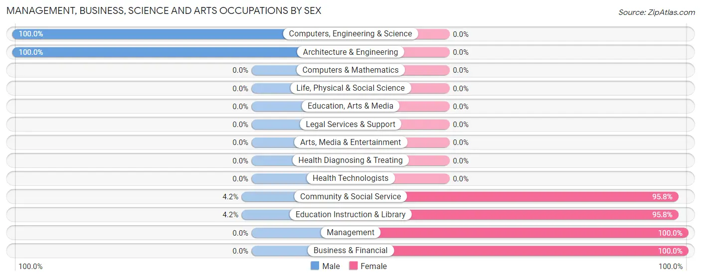 Management, Business, Science and Arts Occupations by Sex in Weir