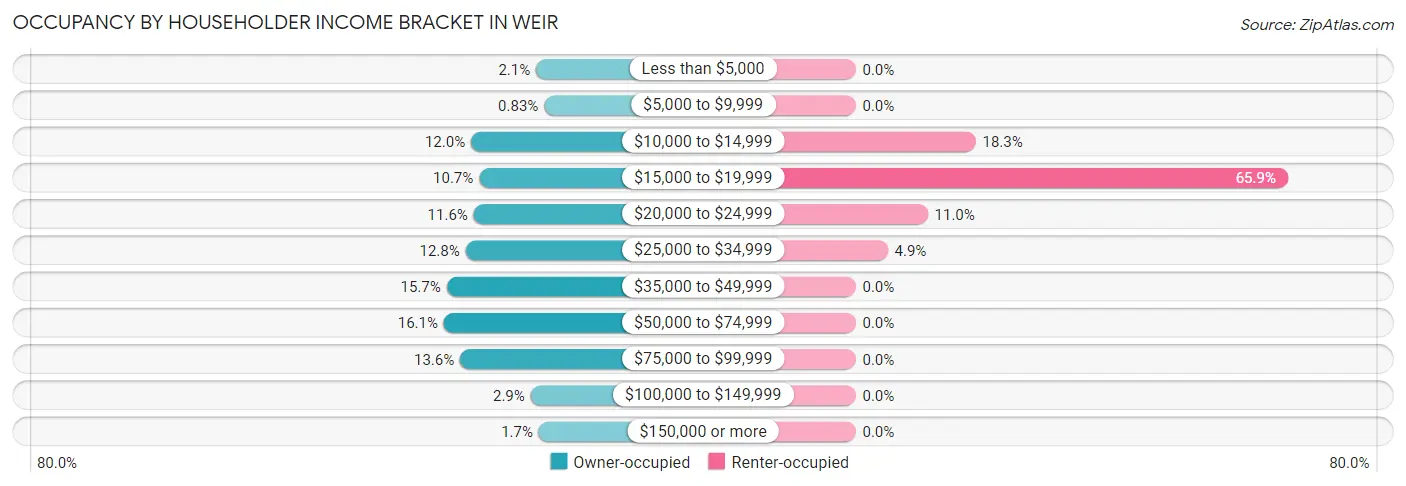 Occupancy by Householder Income Bracket in Weir