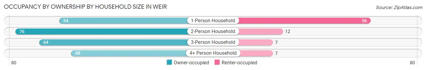 Occupancy by Ownership by Household Size in Weir