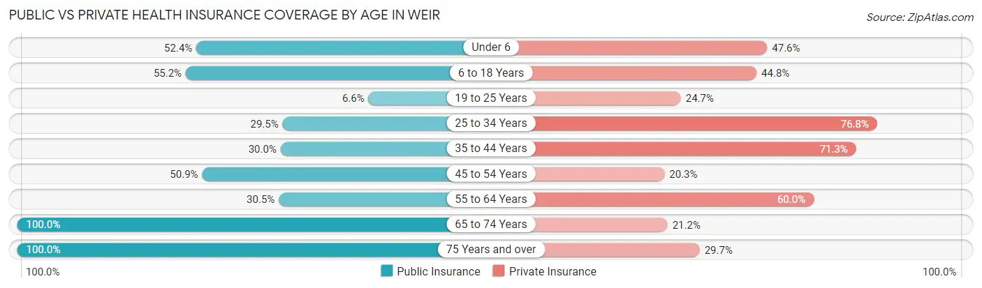 Public vs Private Health Insurance Coverage by Age in Weir