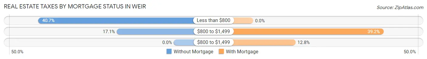 Real Estate Taxes by Mortgage Status in Weir