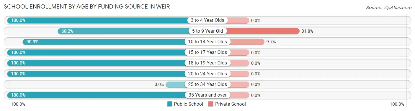 School Enrollment by Age by Funding Source in Weir