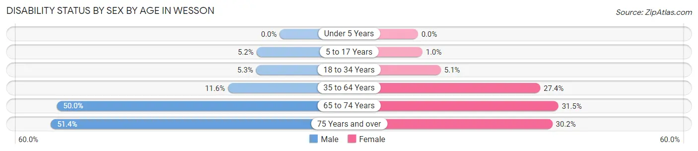 Disability Status by Sex by Age in Wesson