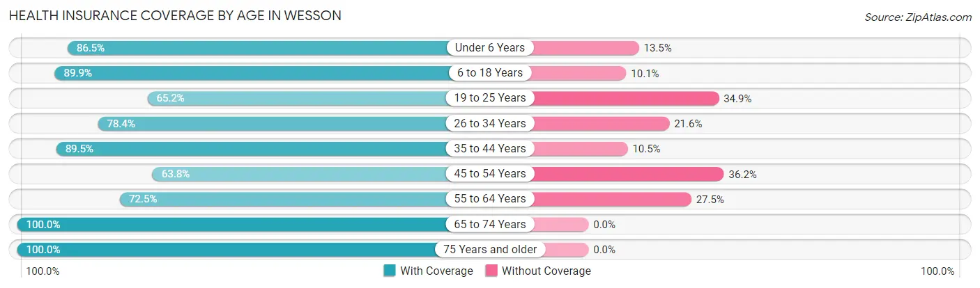 Health Insurance Coverage by Age in Wesson