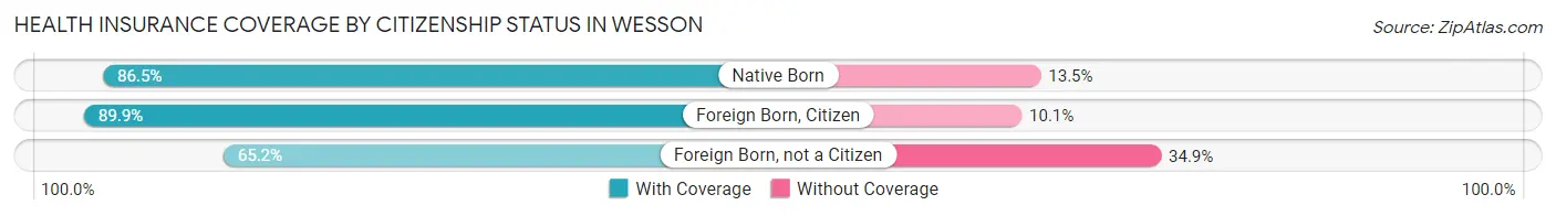 Health Insurance Coverage by Citizenship Status in Wesson