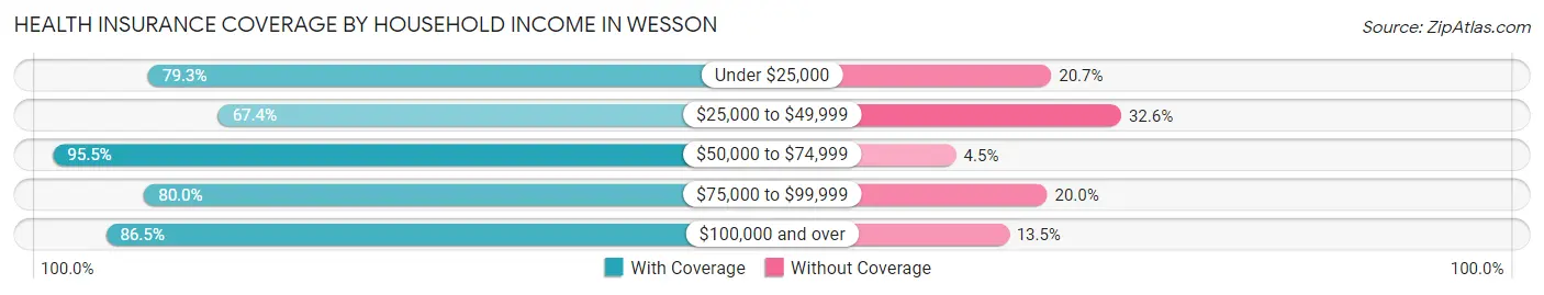 Health Insurance Coverage by Household Income in Wesson