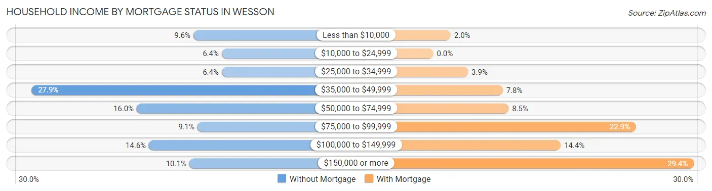 Household Income by Mortgage Status in Wesson