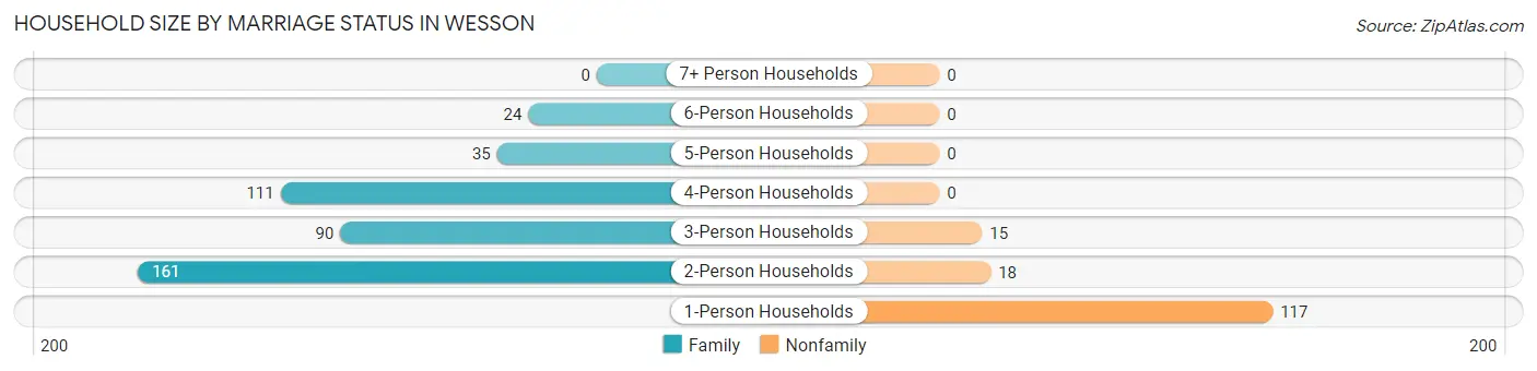 Household Size by Marriage Status in Wesson