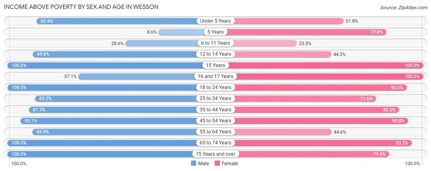 Income Above Poverty by Sex and Age in Wesson