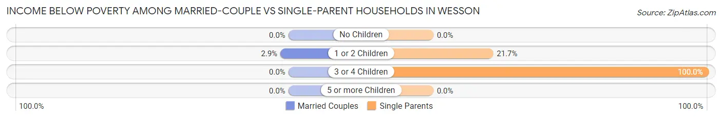 Income Below Poverty Among Married-Couple vs Single-Parent Households in Wesson
