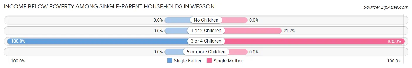 Income Below Poverty Among Single-Parent Households in Wesson