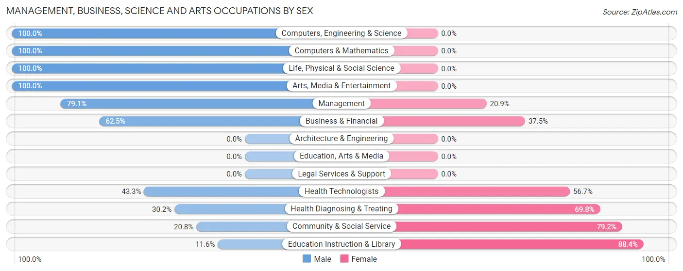 Management, Business, Science and Arts Occupations by Sex in Wesson