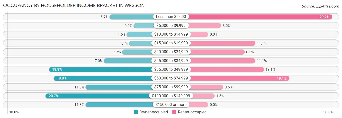 Occupancy by Householder Income Bracket in Wesson