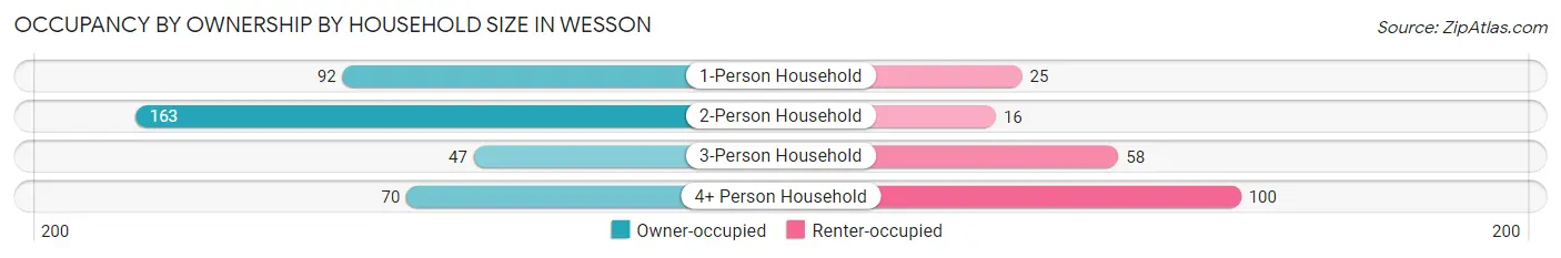 Occupancy by Ownership by Household Size in Wesson
