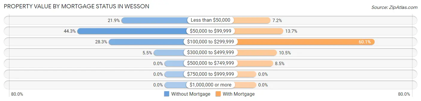 Property Value by Mortgage Status in Wesson
