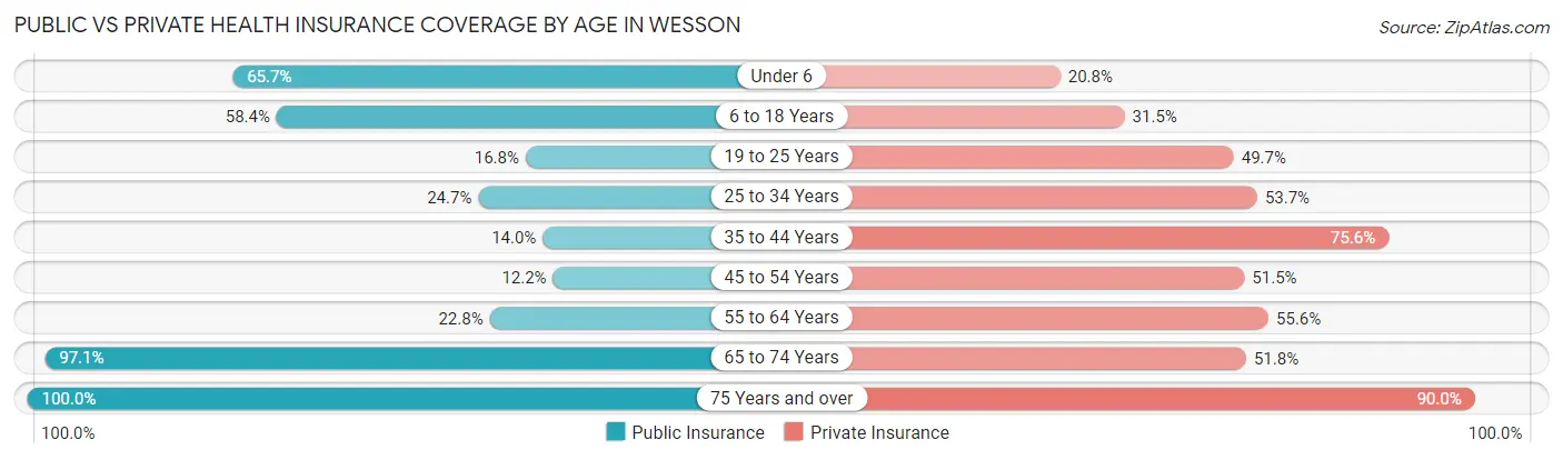 Public vs Private Health Insurance Coverage by Age in Wesson
