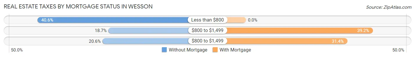 Real Estate Taxes by Mortgage Status in Wesson