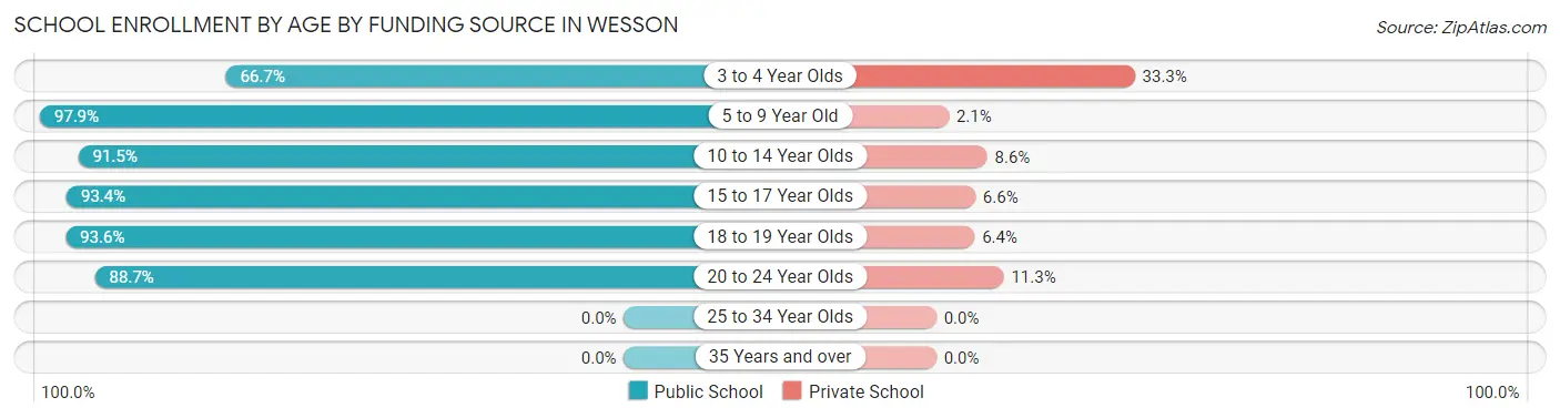 School Enrollment by Age by Funding Source in Wesson