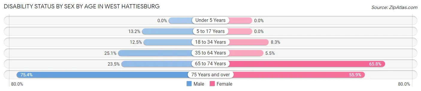 Disability Status by Sex by Age in West Hattiesburg