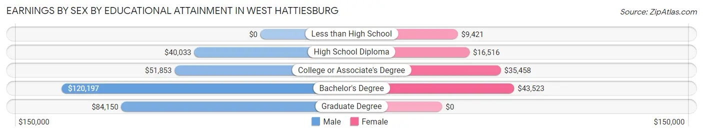 Earnings by Sex by Educational Attainment in West Hattiesburg