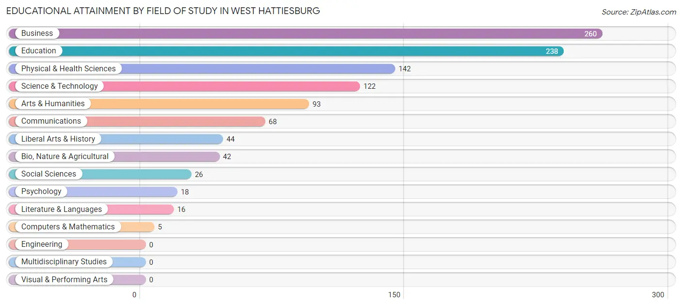 Educational Attainment by Field of Study in West Hattiesburg