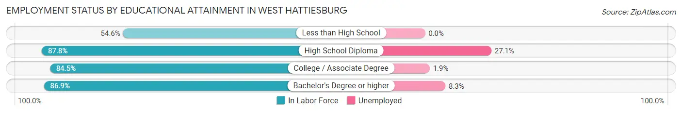 Employment Status by Educational Attainment in West Hattiesburg