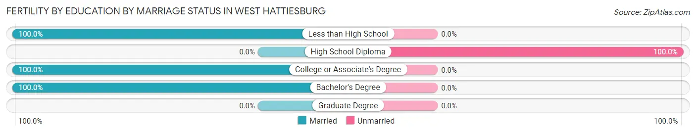 Female Fertility by Education by Marriage Status in West Hattiesburg